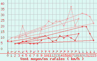 Courbe de la force du vent pour Ambrieu (01)