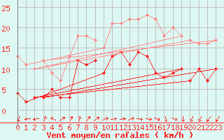 Courbe de la force du vent pour Deauville (14)
