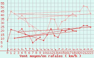 Courbe de la force du vent pour Hyres (83)