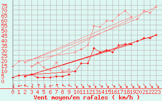 Courbe de la force du vent pour Murs (84)