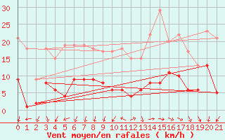 Courbe de la force du vent pour Soden,Bad-Salmuenste