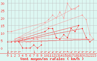 Courbe de la force du vent pour Le Mans (72)