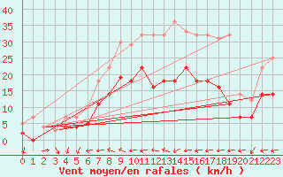 Courbe de la force du vent pour Diepholz