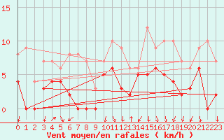 Courbe de la force du vent pour Bourg-Saint-Maurice (73)