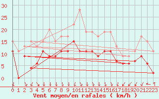 Courbe de la force du vent pour Grenoble/St-Etienne-St-Geoirs (38)