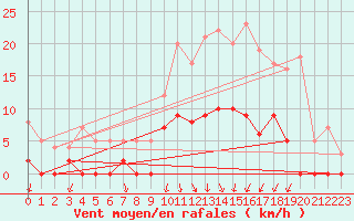 Courbe de la force du vent pour Besanon (25)