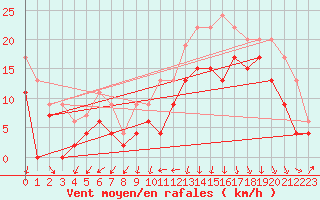 Courbe de la force du vent pour Dinard (35)