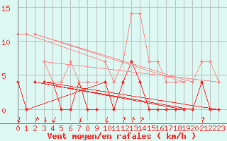 Courbe de la force du vent pour Salines (And)