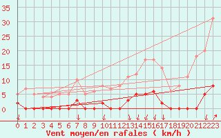 Courbe de la force du vent pour Col de Porte - Nivose (38)