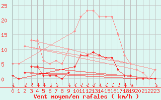 Courbe de la force du vent pour Rmering-ls-Puttelange (57)