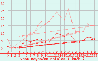 Courbe de la force du vent pour La Chapelle-Montreuil (86)