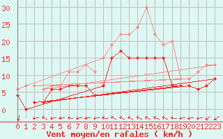 Courbe de la force du vent pour Saint-Quentin (02)