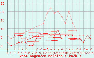 Courbe de la force du vent pour Chteaudun (28)