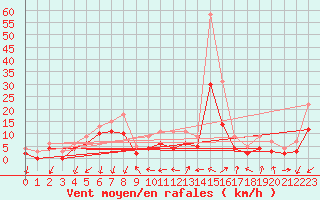 Courbe de la force du vent pour Embrun (05)