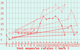 Courbe de la force du vent pour Hyres (83)