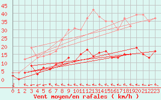 Courbe de la force du vent pour Aix-en-Provence (13)