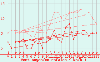 Courbe de la force du vent pour Arbent (01)