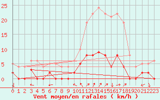 Courbe de la force du vent pour Chamonix-Mont-Blanc (74)