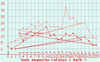 Courbe de la force du vent pour Reims-Prunay (51)