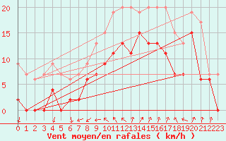 Courbe de la force du vent pour Hyres (83)