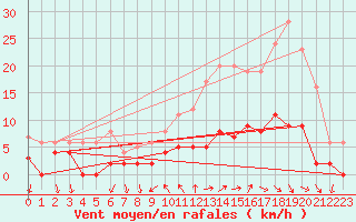 Courbe de la force du vent pour La Motte du Caire (04)