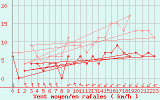 Courbe de la force du vent pour Paray-le-Monial - St-Yan (71)