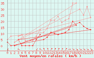 Courbe de la force du vent pour Le Castellet (83)