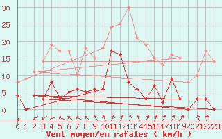 Courbe de la force du vent pour Bellecte - Nivose (73)