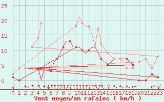 Courbe de la force du vent pour Diepholz