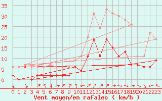 Courbe de la force du vent pour Belfort-Dorans (90)
