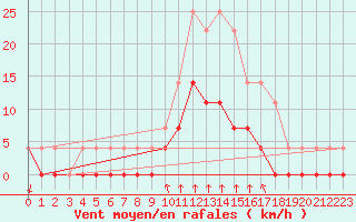 Courbe de la force du vent pour Salines (And)