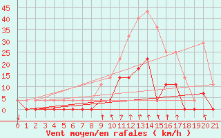 Courbe de la force du vent pour Salines (And)