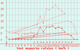 Courbe de la force du vent pour Chamonix-Mont-Blanc (74)