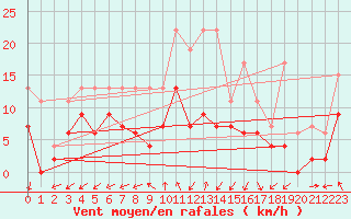 Courbe de la force du vent pour Dieppe (76)