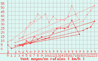 Courbe de la force du vent pour Clermont-Ferrand (63)