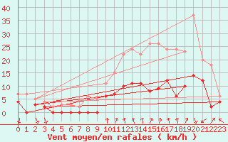 Courbe de la force du vent pour Alenon (61)