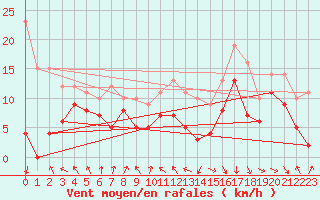 Courbe de la force du vent pour Roanne (42)