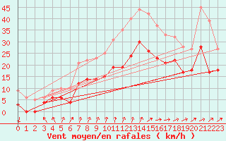 Courbe de la force du vent pour Cambrai / Epinoy (62)