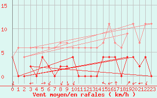 Courbe de la force du vent pour Grenoble/agglo Le Versoud (38)