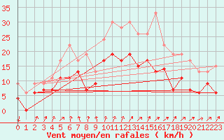 Courbe de la force du vent pour Toussus-le-Noble (78)