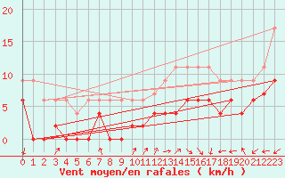 Courbe de la force du vent pour Le Mans (72)