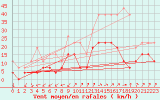 Courbe de la force du vent pour Embrun (05)