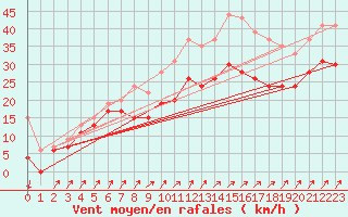 Courbe de la force du vent pour Ouessant (29)