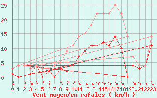 Courbe de la force du vent pour Quickborn