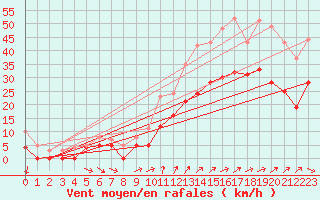 Courbe de la force du vent pour Margny-ls-Compigne (60)