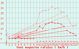Courbe de la force du vent pour Marseille - Vaudrans (13)