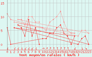 Courbe de la force du vent pour Aubenas - Lanas (07)