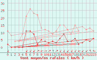 Courbe de la force du vent pour Douvaine (74)