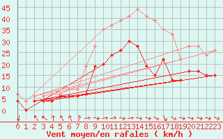 Courbe de la force du vent pour Muret (31)