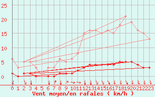 Courbe de la force du vent pour Cessieu le Haut (38)